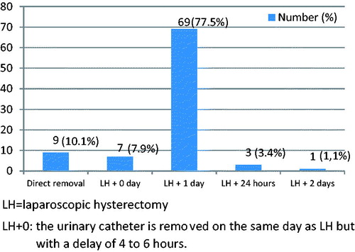 Figure 1. Overview of catheterisation management after laparoscopic hysterectomy in Dutch hospitals.