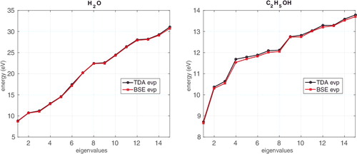 Figure 5. Comparison between m0 = 15 lower eigenvalues μn and ωn for the TDA and full BSE models, respectively, on the examples of H2O and C2H5OH molecules.