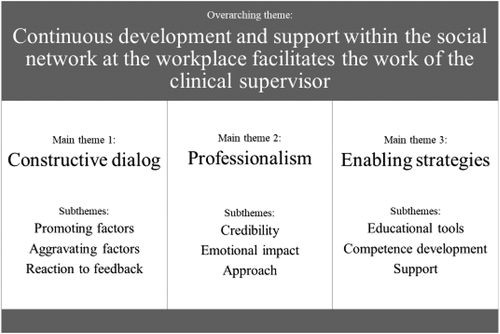 Figure 1. The overarching theme, main themes, and subthemes identified as a result of the analysis.