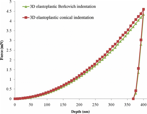 Figure 13. (Color online). Comparison of load–displacement curves for conical and Berkovich indentations.