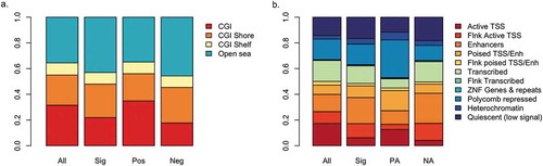 Figure 2. Distribution of results among genomic compartments.a. Proportion of CpG sites in CpG islands (CGI), CGI shores and CGI shelves. Open sea CpGs are not near any CGI feature. b. Proportion of CpG sites within ChromHMM states. For both figures, compartment distributions are shown for all CpGs on the 450k array, all significant CpG sites (Sig), positively associated CpG sites (Pos), or negatively associated CpG sites (Neg). TSS and Enh are abbreviations of transcription start site and enhancer, respectively.