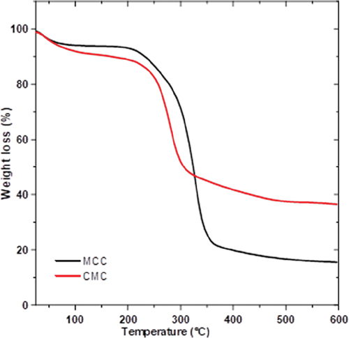 Figure 6. TGA thermograms of MCC and CMC.