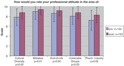Figure 3. Result of pre- and post-course surveys assessing students’ professional attitude toward the course topics. Students were asked to rate on a scale of 1 to 10 (0 none, 10 = the most) to respond to the question: “How would you rate your degree of responsibility as a future physician toward patients and society in the context of: (a) Cultural diversity in medicine; (b) Making mistakes in medicine; (c) End-of-life issues; (d) Vulnerable Groups in Medicine; (e) Interaction with the Pharmaceutical Industry?” N = 142 pre-course survey responses. N = 133 post-course survey responses.