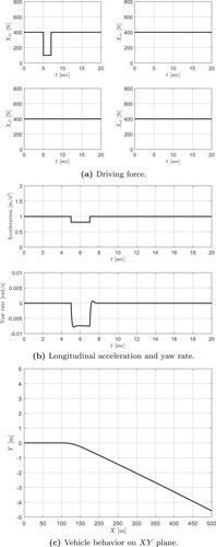 Figure 7. Simulation results of driving force reduction of front right wheel without redistribution. (a) Driving force. (b) Longitudinal acceleration and yaw rate and (c) Vehicle behavior on XY plane.