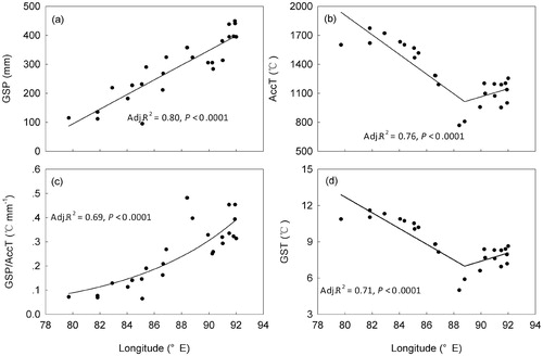 FIGURE 3. The longitudinal patterns of growing season precipitation (GSP), accumulated temperature above 5 °C (AccT), the ratio of GSP/AccT, and mean growing season temperature (GST) on the Northern Tibetan Plateau.