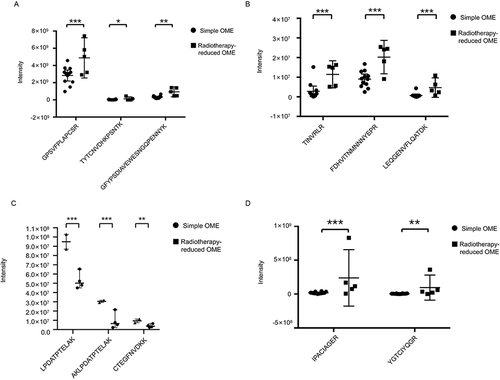 Figure 11 The validated proteins by PRM method. Peptides form the same protein are shown in a plot. The asterisks indicate the level of significance. *P<0.05; **P<0.01; ***P<0.001. (A) G4m marker. (B) Complement C1q B chain. (C) Vitamin D Binding Protein. (D) Defensin alpha 3.