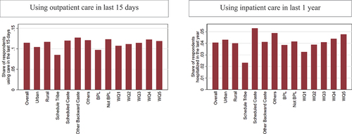 Figure 4. Differences in utilization of outpatient and inpatient care.