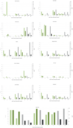 Figure 13. Comparison of amount and area of each type of open spaces across the 10 case study areas across Europe.