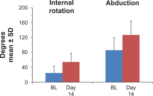Figure 2 Shoulder range of motion at baseline and after 14 days of treatment with the heated lidocaine/tetracaine patch.