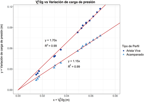 Figure 15. Caída de energía en la entrada de la toma sumergida experimental.