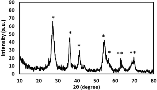 Figure 2. The XRD pattern of synthesised TiO2 NPs. The most important peaks of rutile TiO2 have been marked by “*” on the figure.