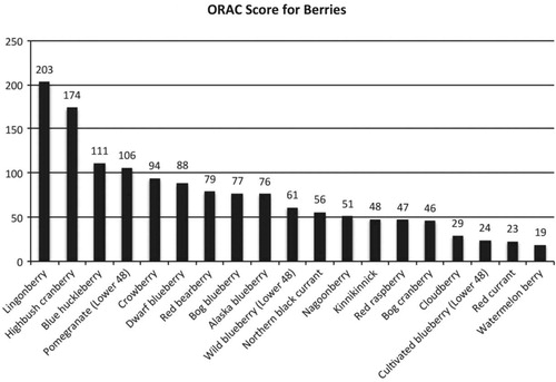 Fig. 1.  ORAC scores of Alaska's native wildberries.