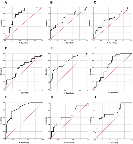 Figure 2 ROC curves of nine cytokines in predicting the efficacy of SLIT. (A) BAFF; (B) CCL2; (C) CCL7; (D) CCL11; (E) IFNγ; (F) IL8; (G) IL10; (H) IL16; (I) IL33.