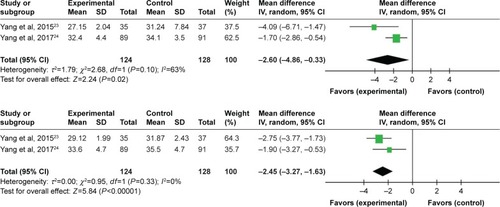 Figure 5 Forest plot diagram showing ALT and AST.