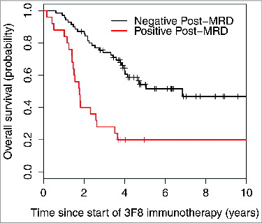 Figure 3. Strong association between minimal residual disease status after 2 cycles of 3F8 therapy (post-MRD) and overall survival probability (P < 0.001).
