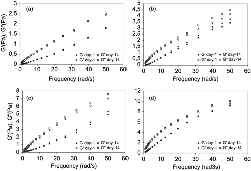 Figure 5 Linear viscoelastic properties of emulsions at identical oil phase concentration and a) 9% Arabic + 0.8% Tragacant; b) 9% Arabic + 0.3% Xanthan; c) 9% Starch + 0.8% Tragacanth; and d) 9% Starch + 0.3% Xanthan.