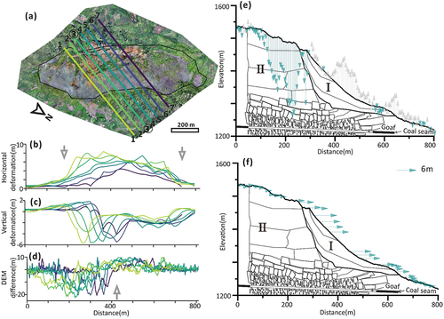 Figure 13. Failure mechanism of Jianshanying landslide revealed by 3-D surface deformation. (a) the locations of profile line in UAV image, the colours of each line are consistent with the colour in (b), (c) and (d). (b) and (c) are horizontal and vertical deformation of Figure 9 along profile, respectively, the horizontal deformation is calculated by synthesizing the projection of NS and EW deformation. (d) is DEM difference profile of Figure 6c. Gray arrows are display the points where deformation change significantly. (e) and (f) are failure mode of Jianshanying landslide, which superimpose DEM difference and horizontal deformation of line 3–3’ in (a), respectively, area I is landslide body, area II is subsidence area in landslide back scarp area.