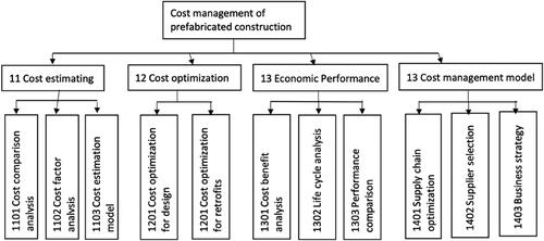 Figure 5. The research work breakdown structure (R-WBS) of current CMPC-related research.