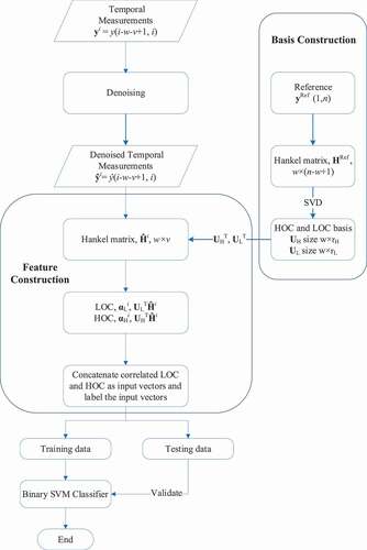 Fig. 4. Univariate calculational scheme of detection algorithm.