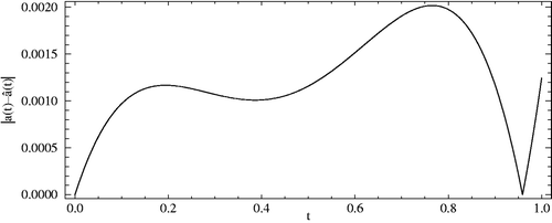 Figure 3. The absolute error between when m1 = m2 = 1 for Example 8.2.