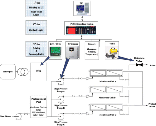 Fig. 7. Functional block diagram of desalination process.