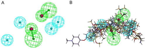 Figure 2. Ligand-based pharmacophore model. (A) Top-ranked pharmacophore model (pharmacophore_01). Hydrophobic and hydrogen bond acceptor features are coloured blue and green, respectively. (B) Alignments of seven HSP90 C-terminal inhibitors with the pharmacophore_01 model.