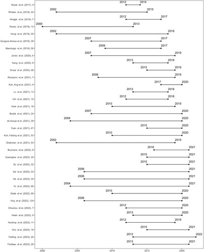 Figure 5. List of the systematic reviews of conversational agent studies on dementia/cognitive impairment. The Y-axis shows the authors and the number of papers adopted in order of publication year. The X-axis depicts the earliest and latest publication years of the adopted papers.