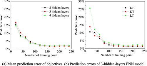 Figure 10. Relationship between prediction errors and the hidden layers and training samples. (a) Mean prediction error of objectives (b) Prediction errors of 3-hidden-layers FNN model.