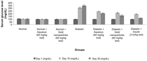 Figure 5 Serum glucose levels in normal, diabetic and diabetic treated male albino Wistar rats after 30 days of treatment. Each value represents the mean ± standard error of the mean (n = 5).Note: The values were found to be statistically significant at P < 0.05.