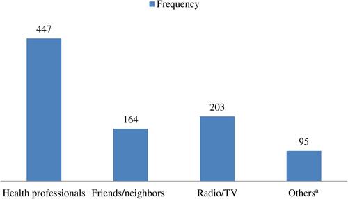 Figure 3 Attitude status of the study participants towards trachoma and trichiasis surgery in Arba Minch Zuria district, Gamo zone, Southern Ethiopia, 2019. Note: aLocal meetings, churches/mosques.