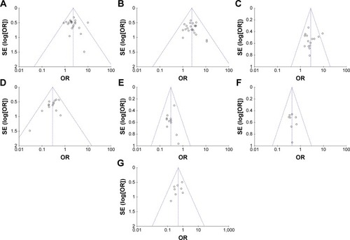 Figure 6 Funnel plot of percentage of overall response rate (A), disease control rate (B), quality-of-life improved rate (C), leukopenia (D), nausea and vomiting (E), gastrointestinal side effects (F), and hepatotoxicity (G).