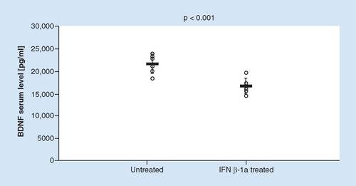 Figure 3. BDNF serum levels in untreated and IFN β-1a-treated MS patients.BDNF serum levels of six untreated MS patients and six IFN β-1a-treated MS patients were measured by ELISA. Open circles, individual data; black bars and error bars, mean values ± standard deviation.BDNF: Brain-derived neurotrophic factor; MS: Multiple sclerosis.Adapted with permission from the medical thesis of Z Karmand [Citation22].