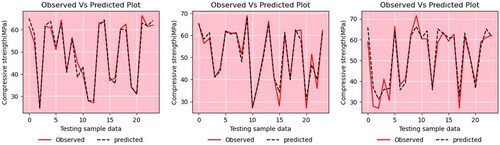 Figure 7. Testing samples’ compressive strength of observed and predicted for (a) Gradient Boosting (b) Extreme Gradient Boosting (c) Light Gradient Boosting.