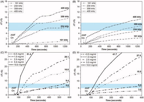 Figure 10. Effect of frequency of STE-Fe3O4 MNPs (0.5 g) (A) and STE- Fe3O4 MNPs (1.0 g), (B) and effect of MNP concentration on STE- Fe3O4 MNPs (0.5 g), (C) and STE- Fe3O4 MNPs (1.0 g), (D) on thermal behavior of the nanosystems at f = 405 kHz and 168 Oe. The values written on curve C and D represent the total degree rise in temperature for different concentrations tested. The shaded region represents the desired hyperthermia temperature window for therapeutic effect.