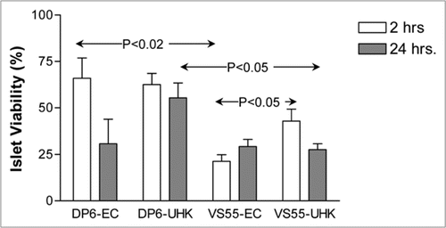 Figure 2 Metabolic activity of isolated rat islets normalized to untreated controls after either 2 hr or 24 hr recovery following exposure to combinations of the VS55 or DP6-1,3 CHD CPA cocktails prepared in either EuroCollins (EC) or Unisol-UHK vehicle solutions.