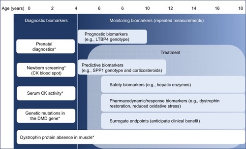 Figure 1 Biomarker types used for clinical management of DMD(*) and potential markers under development.
