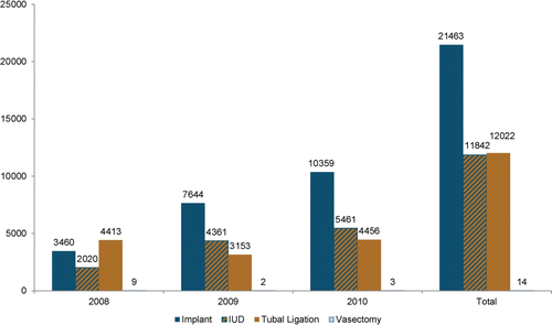Figure 2.  Number of clients who started each FP method, MSU mobile outreach teams in Kitgum, Lira, Pader and Gulu, Northern Uganda, in 2008–2010.
