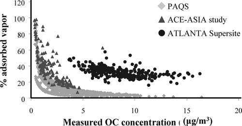 FIG. 2 Percentage of measured OC that is adsorbed vapor (% adsorbed vapor = dynamic blank OC/sample OC) and OC concentrations (μ gC/m3) from the semi-continuous carbon analyzer. Shown are measurements made during the Pittsburgh Air Quality Study (PAQS), Aerosol Characterization Experiment (ACE-Asia), and the Atlanta Supersite study. ACE-Asia and PAQS used a denuder to reduce adsorption.