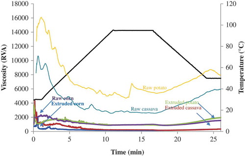 FIGURE 1 A typical RVA profile for raw and extruded starches.