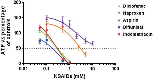 Figure 3. Nonsteroidal anti-inflammatory drug (NSAID)-induced toxicity in precision-cut intestinal slices (PCIS). NSAIDs (diflunisal, indomethacin, diclofenac, naproxen, and aspirin) induce concentration-dependent decrease of ATP in rat PCIS after 5 h of incubation. Data are normalized to the vehicle controls (5 h incubation without compounds). Data represent the average ± SEM (n ≥ 5). Reproduced with permission from [Citation73].
