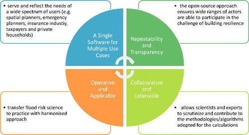 Figure 1. Highlights of the FloodRisk plug-in vision.