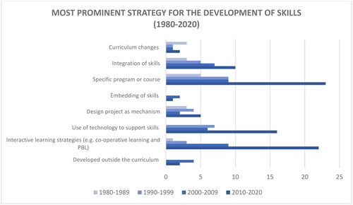 Figure 3. Graph highlighting the most prominent strategies that have been employed to develop skills within the 40-year time period.