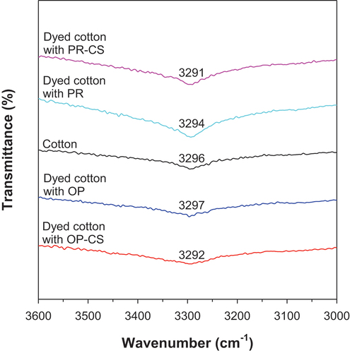 Figure 11. Shift of OH stretching vibration in control-dyed and CS mordant-dyed cotton fabrics.