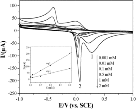 Figure 6. CVs of the glyoxalic acid with different concentrations at the CuGeO3 nanowire modified GCE. KCl, 0.1 M, scan rate, 50 mVs−1. The inset in the bottom-left part is the calibration plots of the intensities of anodic peaks against the concentrations of the glyoxalic acid.
