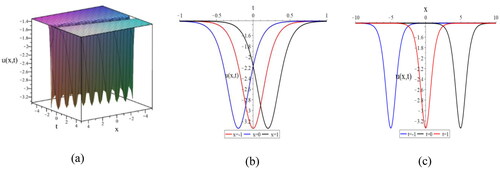 Figure 1. Soliton of u111(x,y,z) for k=10, l=4,m=4,σ=0.1.