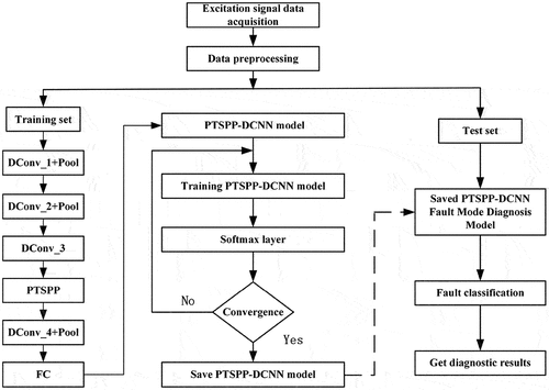 Figure 5. Flowchart of PTSPP-DCNN algorithm.