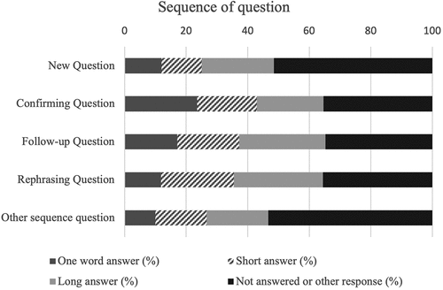 Figure 3. Information exchange – Different sequence of questions and length of answers.