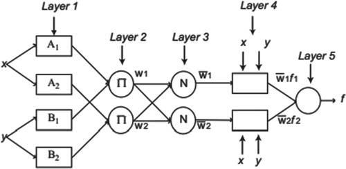 Figure 3. Schematic layout of the adaptive neuro-fuzzy inference system (ANFIS) model (Aqil et al., Citation2007). ERA = European Centre for Medium-Range Weather Forecasts ReAnalysis; MPI-ESM-LR = Max Planck Institute low-resolution Earth System Model; CORDEX = Coordinated Regional Climate Downscaling Experiment; RCP = representative concentration pathway.