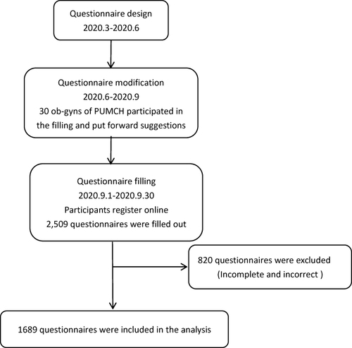 Figure 1 Flow chart of research.