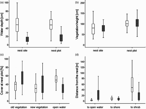 Figure 2. Comparison of habitat variables at nesting sites and nesting plots (area within 3-m radius around nest) of Little Crake (white box plots) and Water Rail (grey box plots): (a) water depth at nest site and mean water depth at nest plot; (b) vegetation height at nest site and mean vegetation height at nest plot; (c) percentage cover of old and new vegetation, and open water cover at nest plot; (d) distances from the nest to the nearest shore, open water and Grey Willow shrub. The band inside the box represents the median and whisker plots represent range of values without outliers.